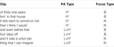 Perception in Black and White: Effects of Intonational Variables and Filtering Conditions on Sociolinguistic Judgments With Implications for ASR